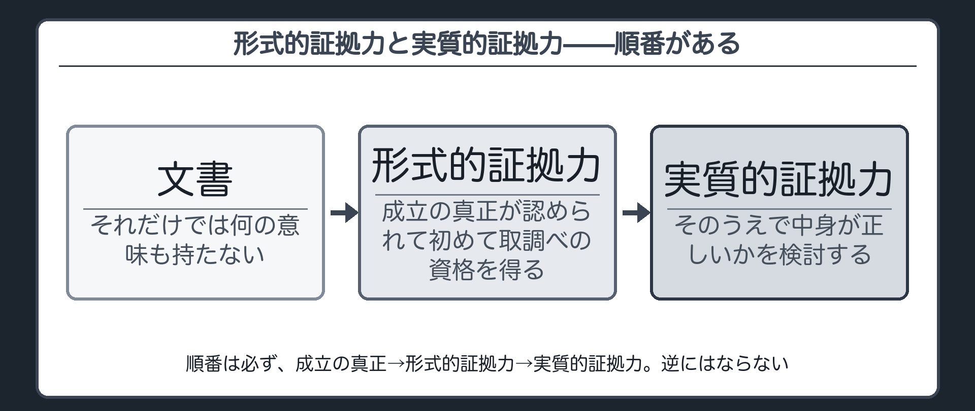 形式的証拠力と実質的証拠力の階段図(文書があるだけでは何の意味も持たない→成立の真正が認められて初めて取調べの資格を得る=形式的証拠力→そのうえで中身が正しいかを検討する=実質的証拠力)