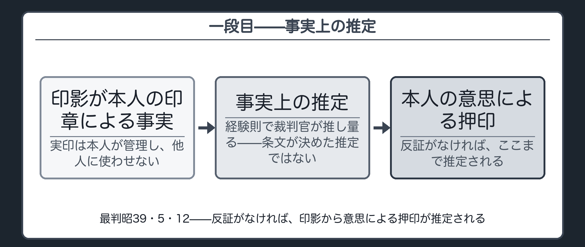 一段目の図(印影が本人の印章による事実→事実上の推定（経験則・反証がない限り）→本人の意思による押印)