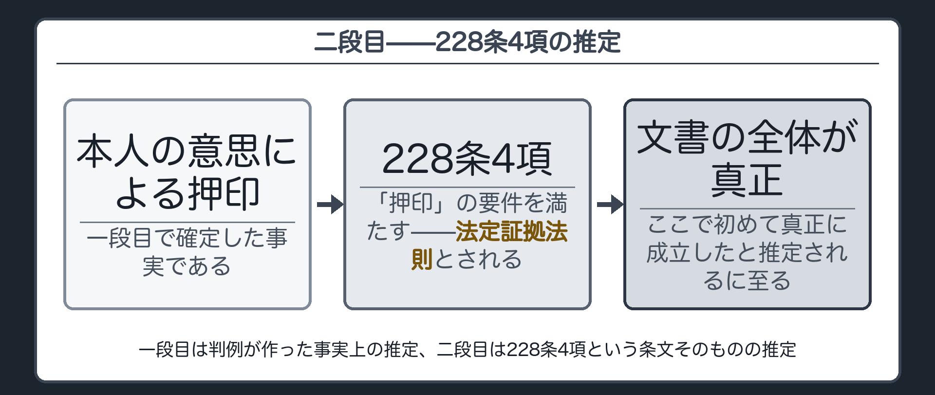 二段目の図(本人の意思による押印→228条4項の推定→文書全体の真正)