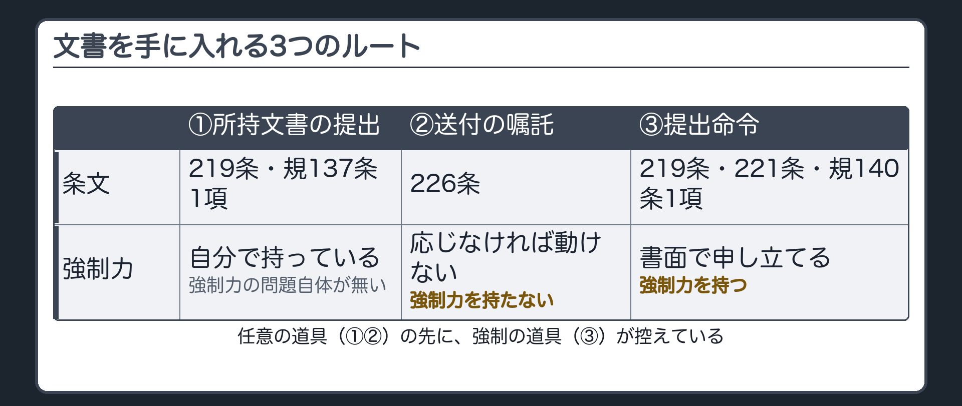 入手3ルートの比較板(①所持文書の提出219条・規137条1項=証拠説明書とともに提出・強制力なし②文書送付の嘱託226条=裁判所から所持者に頼む・強制力なし③文書提出命令219条・221条・規140条1項=書面で申し立てる・強制力あり)