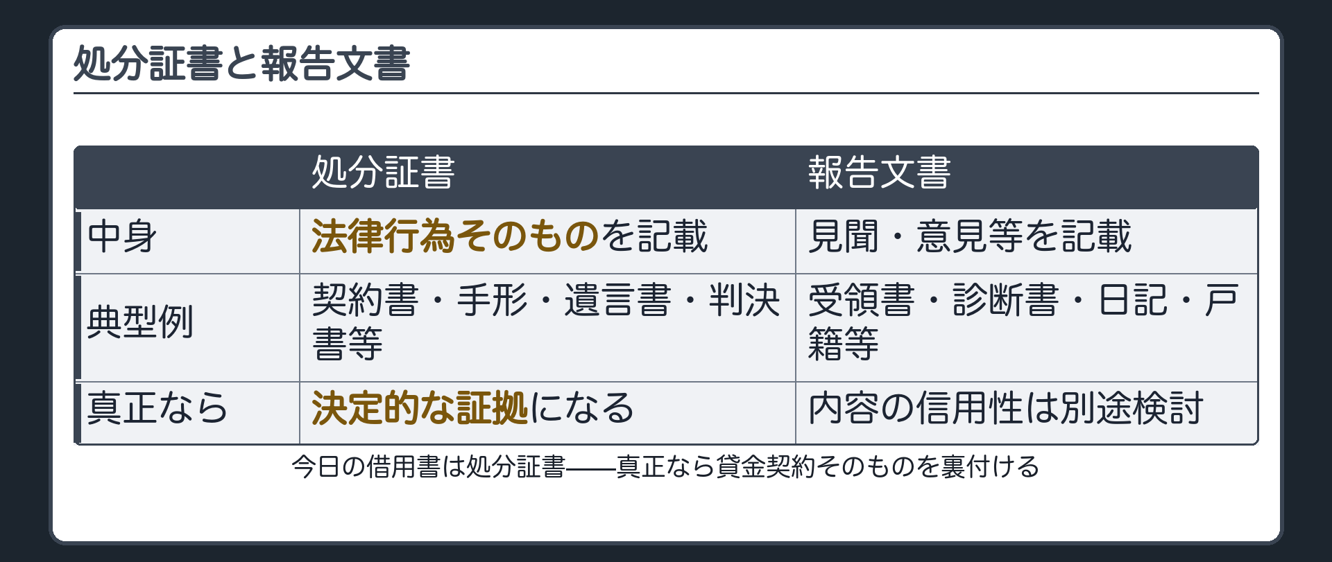 処分証書と報告文書の対比板(処分証書=法律行為そのものを記載した文書・契約書や手形や遺言書や判決書・真正なら決定的な証拠/報告文書=それ以外の見聞や意見を記載した文書・受領書や診断書や日記や戸籍)