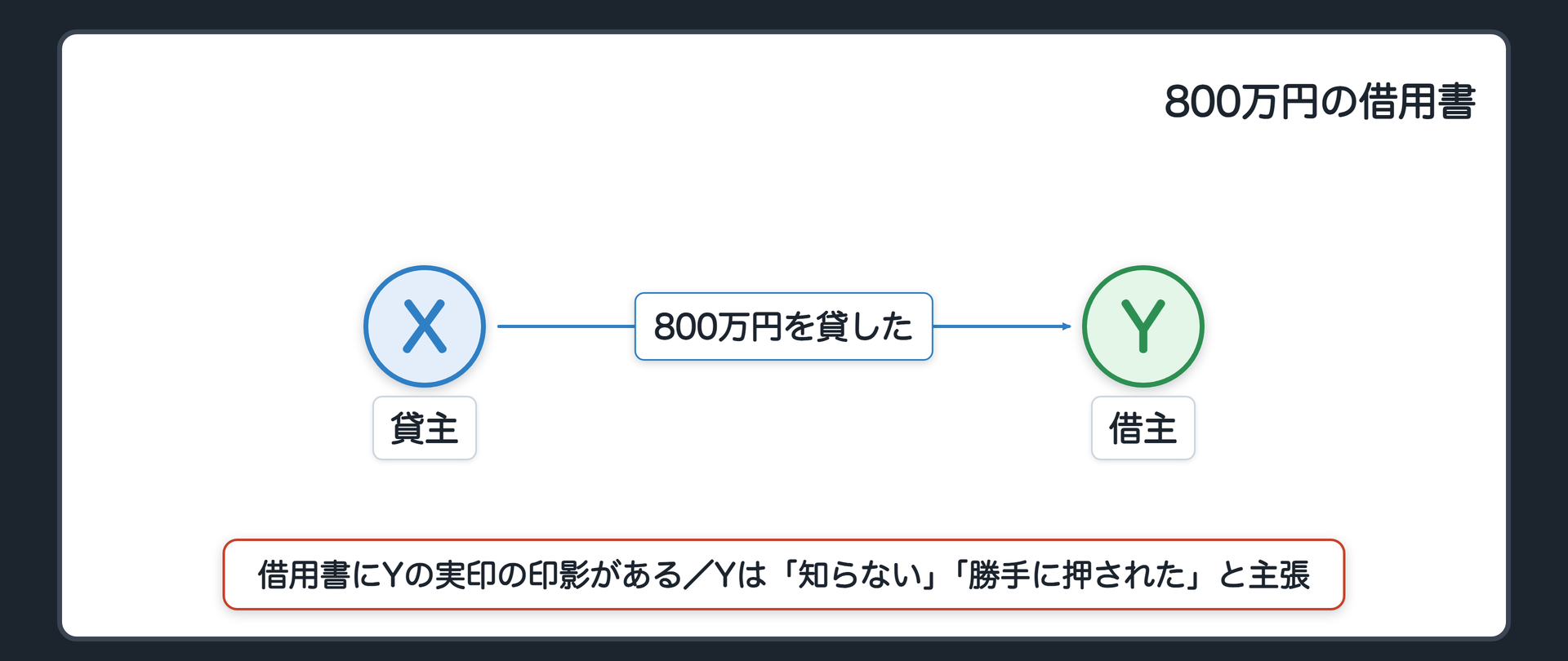 冒頭事案の関係図(貸主Xが借主Yに800万円を貸した貸金事件・借用書にYの実印の印影がある・Yは「そんな借用書は知らない」「実印は勝手に押された」と主張する)