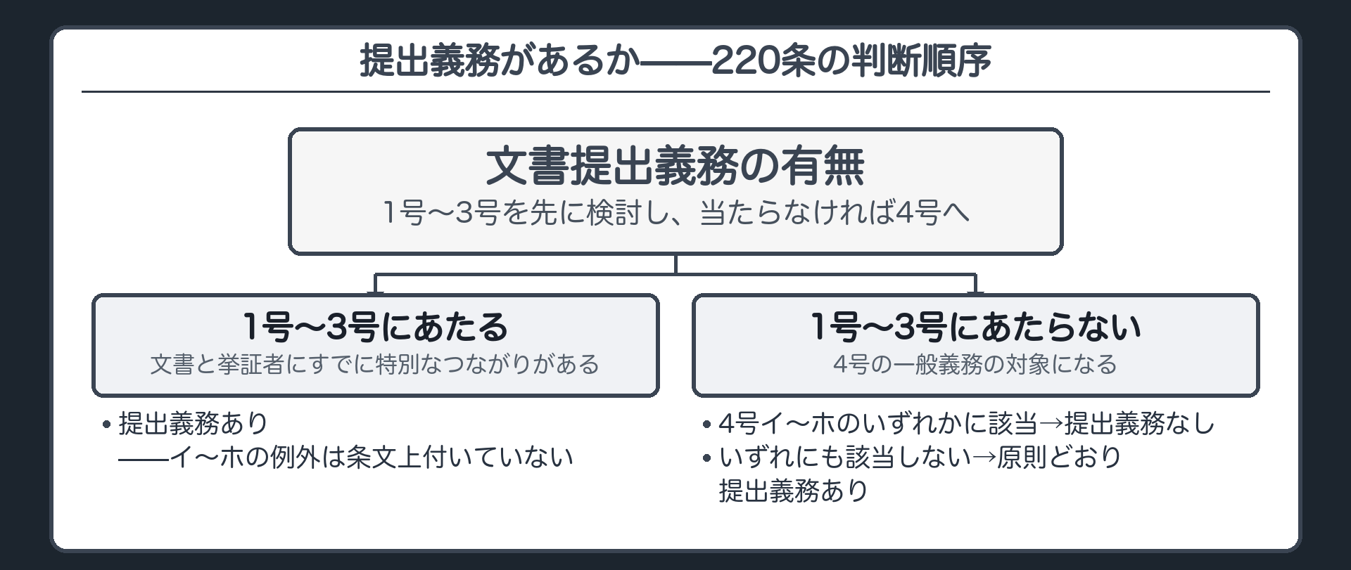 一般義務の構造フロー板(1号から3号にあたるか→はいなら提出義務あり・イからホの例外は条文上付いていない/いいえなら4号イからホのどれかにあたるか→あたれば提出義務なし・あたらなければ一般義務として提出)