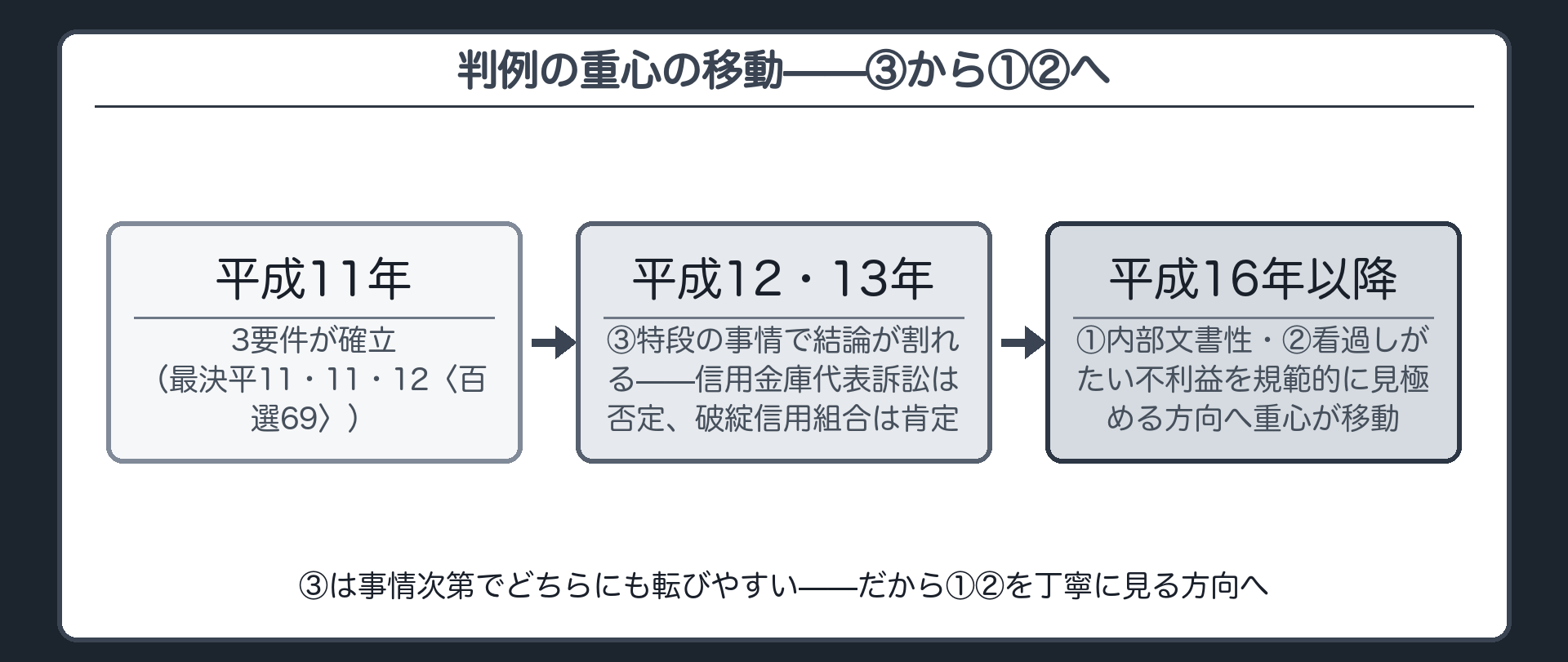 重心移動の年表板(平成11年3要件確立→平成12年13年は特段の事情で結論が割れる→平成16年以降は内部文書性と看過しがたい不利益を規範的に見極める方向へ・貸出稟議書と社内通達文書を対比)