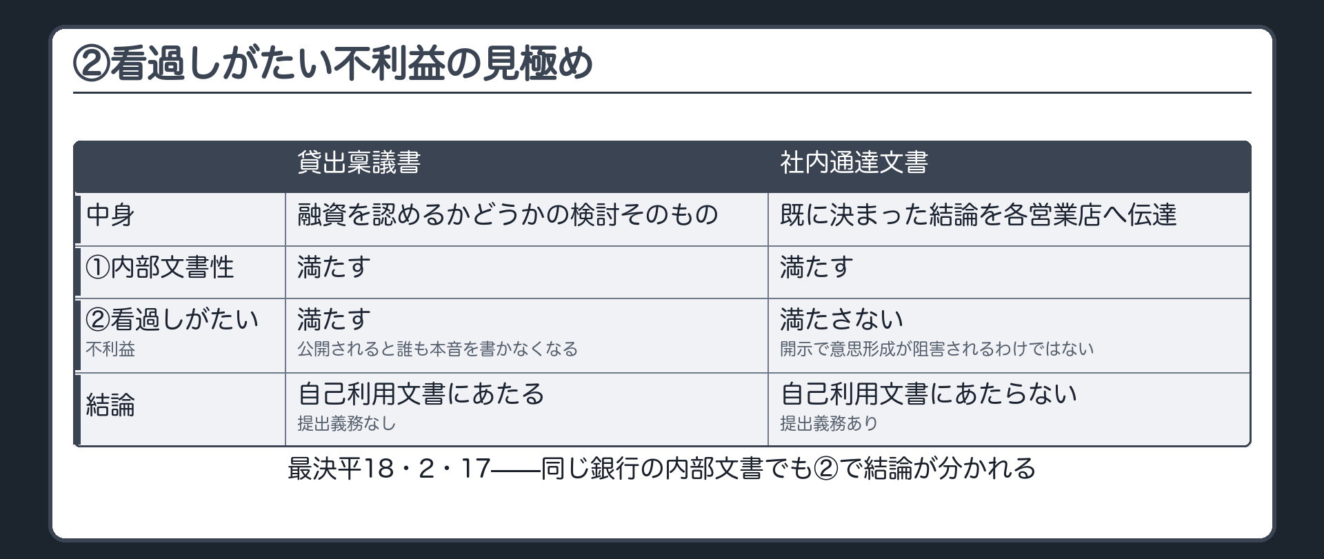 重心移動後半の板(②看過しがたい不利益の見極め=貸出稟議書は融資検討そのものが書かれた文書だが社内通達文書は決まった結論を配る文書で性質が違う)