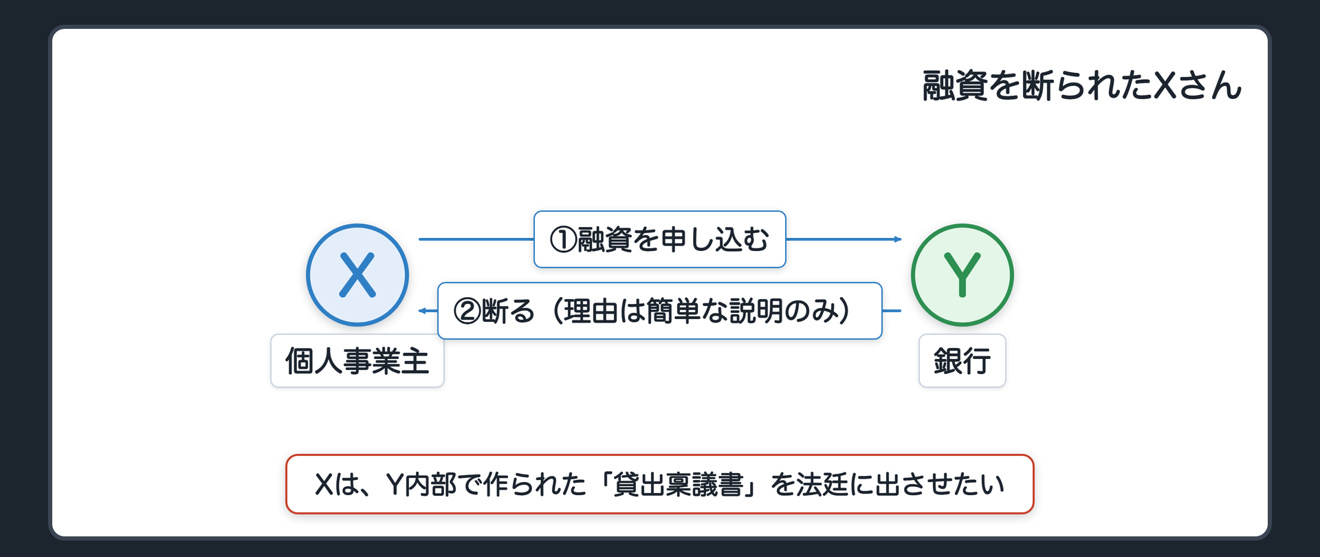 冒頭事案の関係図(個人事業主のXが銀行Yに融資を申し込み一度は前向きな返事をもらっていたのに審査の結果断られた・Xは説明が不十分だったのではと考えYを相手に訴訟を起こした)