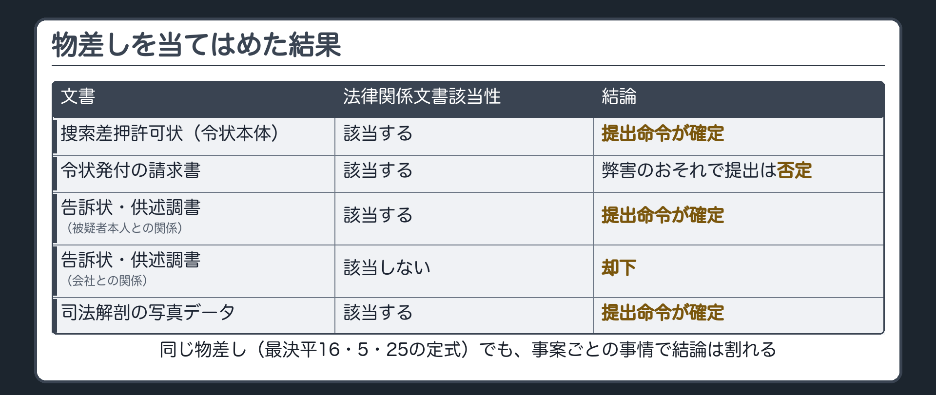 物差しをあてはめた結果の一覧板(捜索差押許可状=法律関係文書に該当し提出命令が確定/捜索差押令状請求書=法律関係文書には該当するが弊害のおそれを理由に提出は否定/告訴状と供述調書=被疑者本人との関係で提出命令が確定・会社との関係では法律関係文書に該当せず却下/司法解剖の写真データ=法律関係文書に該当し提出命令が確定)