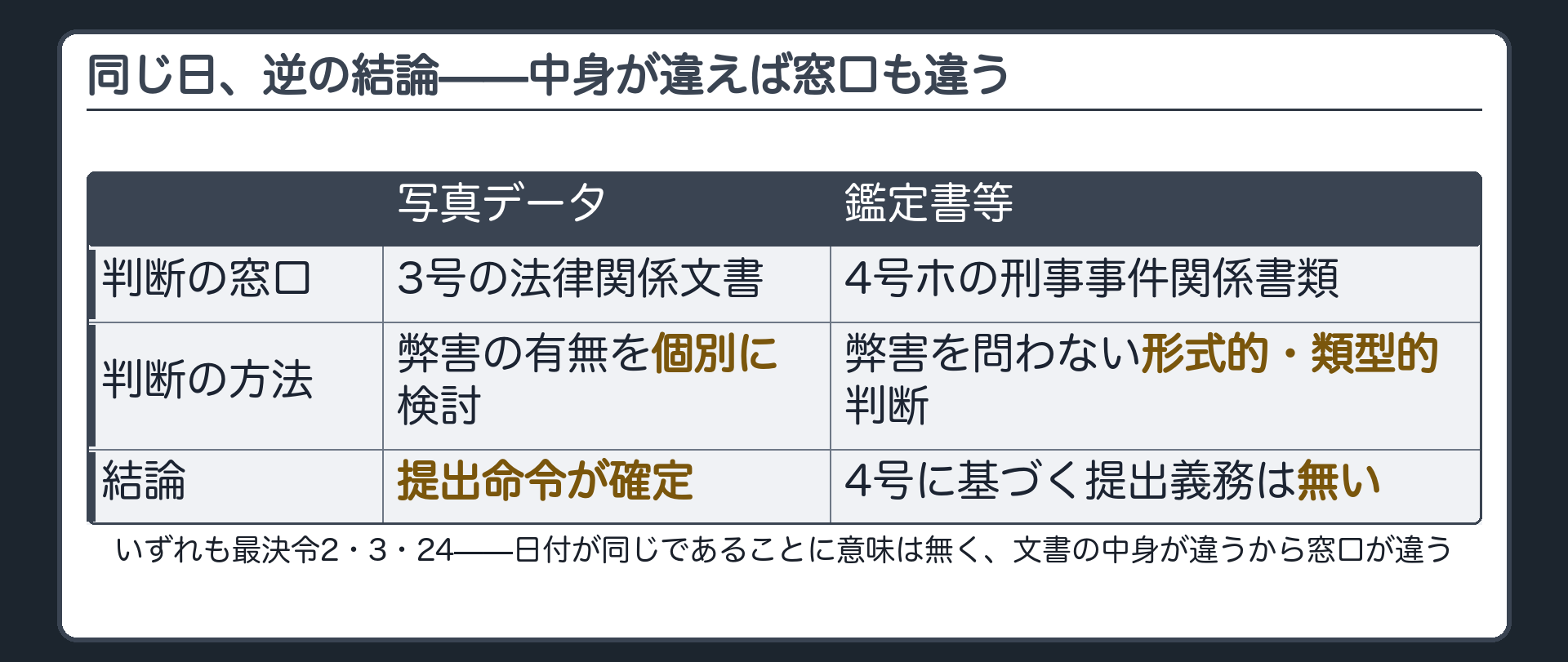 同日別決定の対比板(同じ日に出た別の決定・司法解剖を行った医師が作成した鑑定書等の文書は220条4号ホの刑事事件関係書類に形式的類型的に該当し4号に基づく提出義務は無い・弊害の有無を個別に検討せず類型で判断する・写真データとは別の窓口)