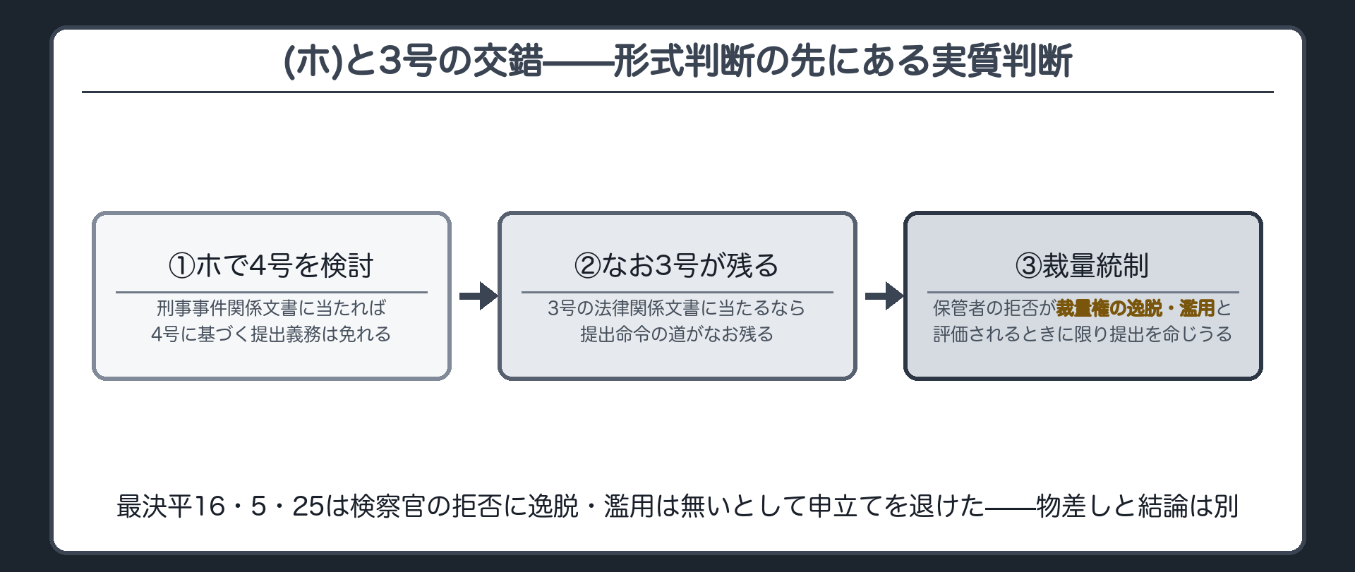 (ホ)と3号の交錯の板(ホに当たる文書でも実質的に3号の法律関係文書に該当するなら保管者の提出拒否が裁量権の逸脱や濫用と評価される場合に限りなお提出を命じうる・形式的除外と実質判断の2段構え)