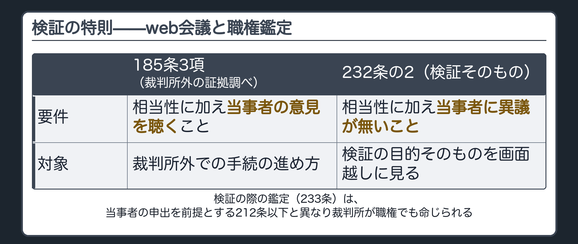 web会議による検証と職権鑑定の板(検証そのものをウェブ会議で行うには相当性に加え当事者に異議が無いことが必要232条の2・185条3項の意見聴取より重い条件・検証の際の鑑定は裁判所が職権でも命じられる233条)