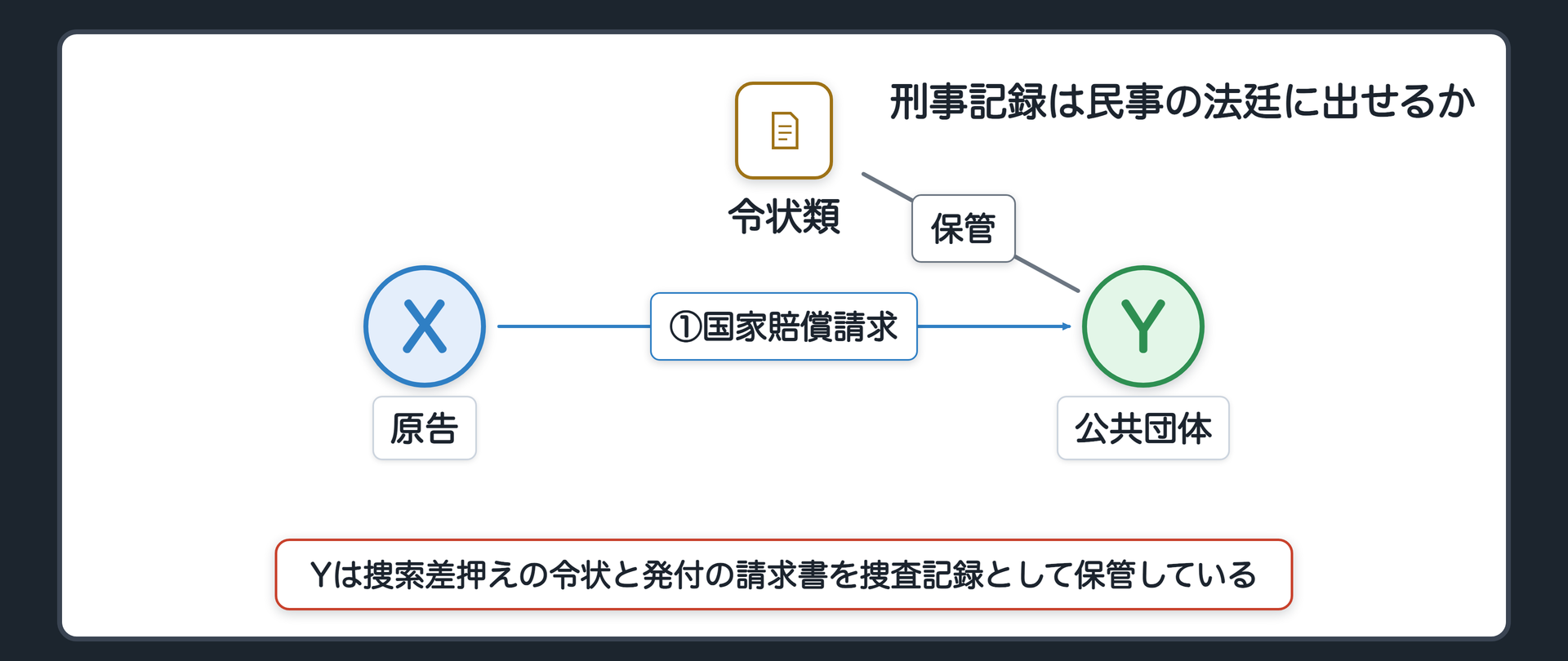冒頭事案の関係図(Xはある刑事事件の捜査で自宅を捜索差押えされたが結局起訴されなかった・Xはこの捜索差押えそのものが違法だったとして捜索を行った警察の属する公共団体Yを相手に国家賠償の訴訟を起こした・Yは捜索差押えの令状そのものと発付を求めるために作った請求書を当時の捜査記録として保管している・Xはこの書類を民事の法廷に出させて違法な捜索だったことを立証したい)
