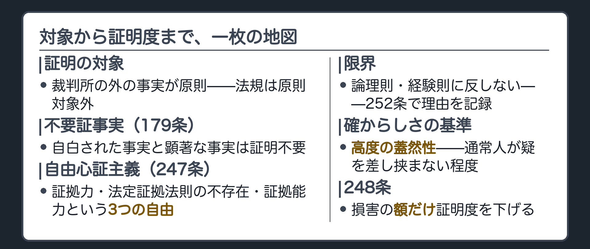 まとめの板(証明の対象→不要証事実179条→自由心証主義247条3つの自由→限界論理則経験則252条→証明度高度の蓋然性→248条額だけ下げる)