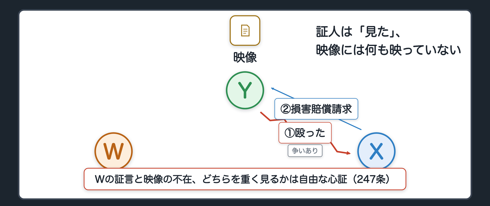 冒頭事案の関係図(Xがある夜Yに殴られてけがをしたと主張して損害賠償を請求した・Xの側の証人Wは殴られる瞬間を見たと証言する・現場付近の防犯カメラの映像には争いになっている時刻に何も映っていない・裁判官はWの証言と映像の不在のどちらを重く見てもよいのか)