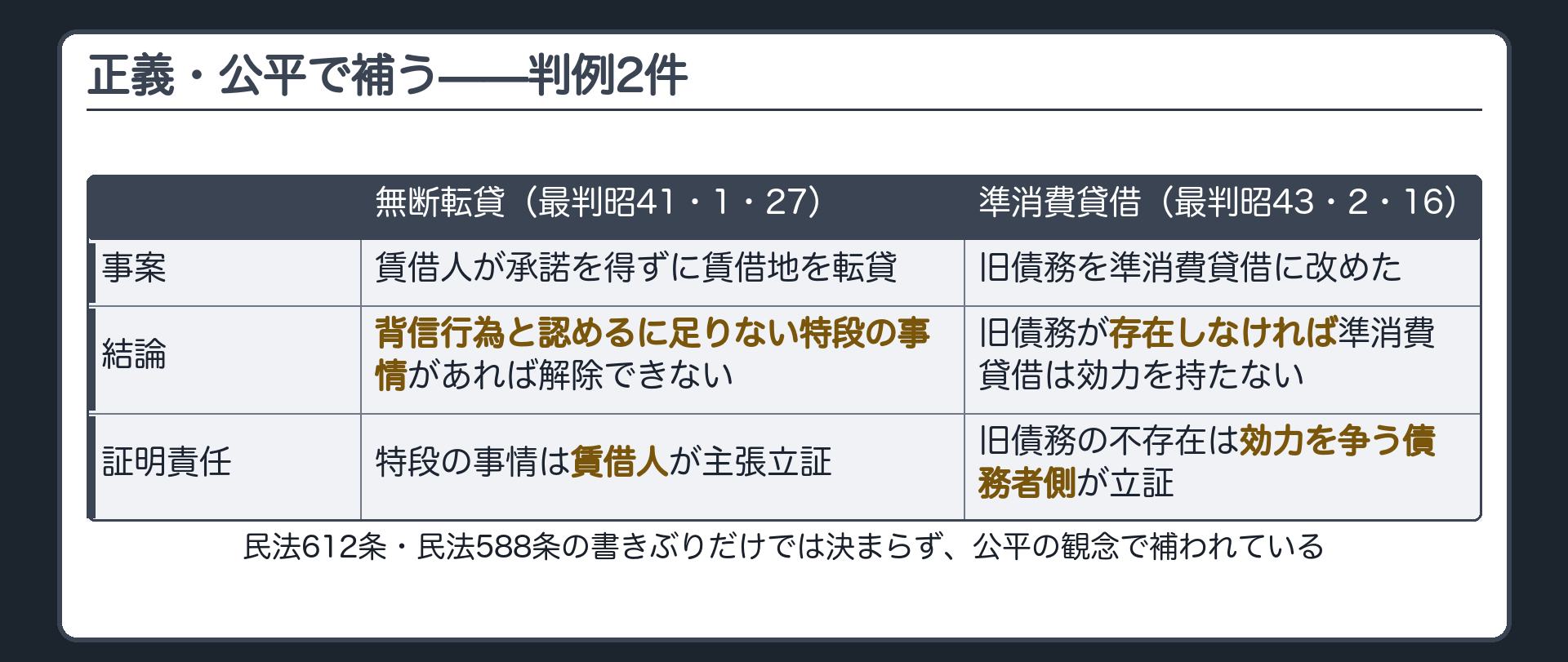 判例2件の対比板(無断転貸=賃借人が承諾を得ずに賃借地を転貸しても背信行為と認めるに足りない特段の事情があれば解除できない・その特段の事情の存在は賃借人側が主張立証する/準消費貸借=目的とされた旧債務が存在しなければ効力を持たないが旧債務の不存在は準消費貸借の効力を争う債務者側が立証する)
