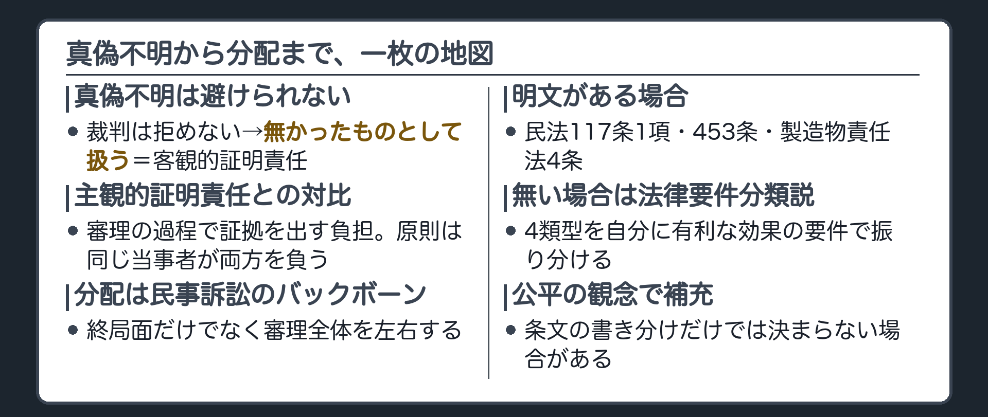 まとめの板(真偽不明は避けられない→裁判は拒めない→無かったものとして扱う=客観的証明責任→主観的証明責任との対比→分配は民事訴訟のバックボーン→明文がある場合→無い場合は法律要件分類説の4類型→公平の観念で補充)