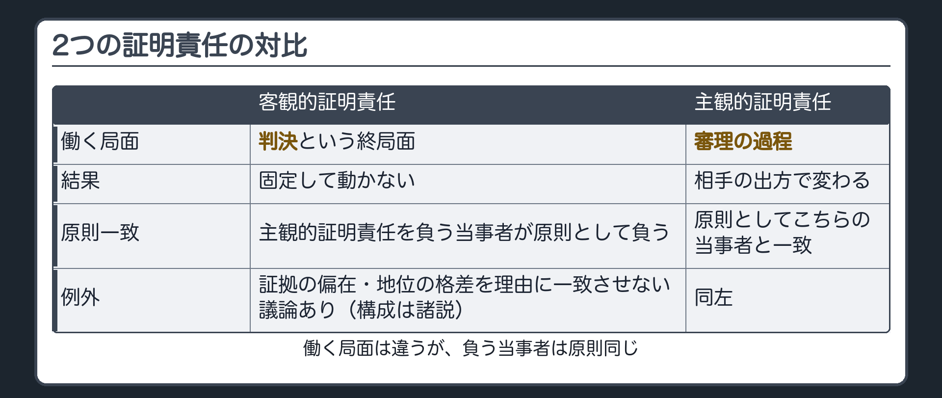 2つの証明責任の対比板(客観的証明責任=働く局面は判決という終局面・結果は固定して動かない/主観的証明責任=働く局面は審理の過程・結果は相手の出方次第で移り変わる/原則一致=主観的証明責任を負う当事者は原則として客観的証明責任を負う者と一致/例外=証拠の偏在や社会的地位の格差を理由に一致させない議論があり理論構成は諸説)