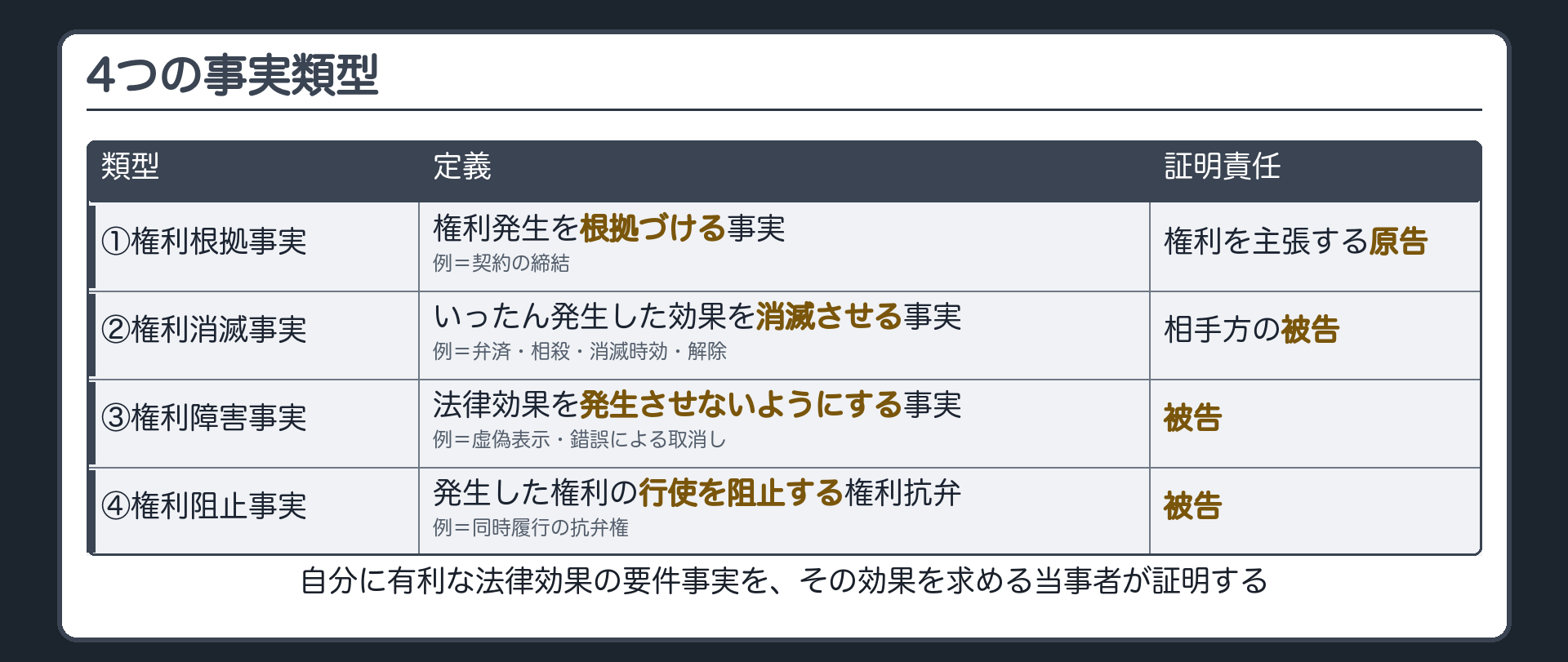 4類型の一覧板(①権利根拠事実=権利発生を根拠づける事実・例は契約の締結・証明責任は権利を主張する原告/②権利消滅事実=いったん発生した効果を消滅させる事実・例は弁済相殺消滅時効解除・証明責任は相手方の被告/③権利障害事実=法律効果を発生させないようにする事実・例は虚偽表示や錯誤による取消し・証明責任は被告/④権利阻止事実=発生した権利の行使を阻止する権利抗弁・例は同時履行の抗弁権・証明責任は被告)