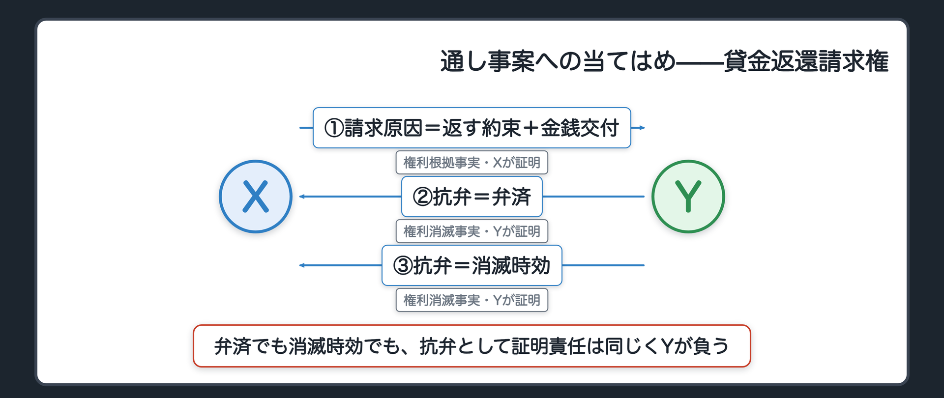 通し事案への当てはめ図(Xの貸金返還請求権を根拠づける要件事実=返す約束をしたこと・金銭を受け取ったこと=権利根拠事実として請求原因・Xが証明責任/Yが弁済したと言えば権利消滅事実として抗弁・Yが証明責任/Yが時効で消えたと言っても同じく権利消滅事実として抗弁・Yが証明責任)