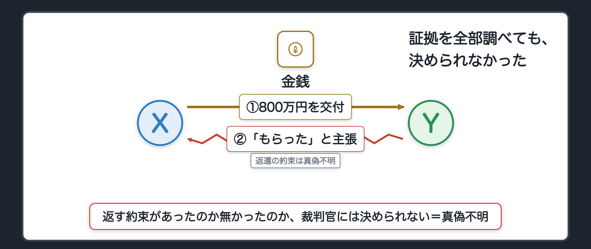 冒頭事案の関係図(Xは取引先の代表者Yに800万円を貸した。弁済期は半年後。期限が来てもYは返さず、Yは「あれは借りたのではなく、もらったものだ」と主張する。証拠を全部調べても裁判官は返す約束があったのか無かったのか決められない=真偽不明)