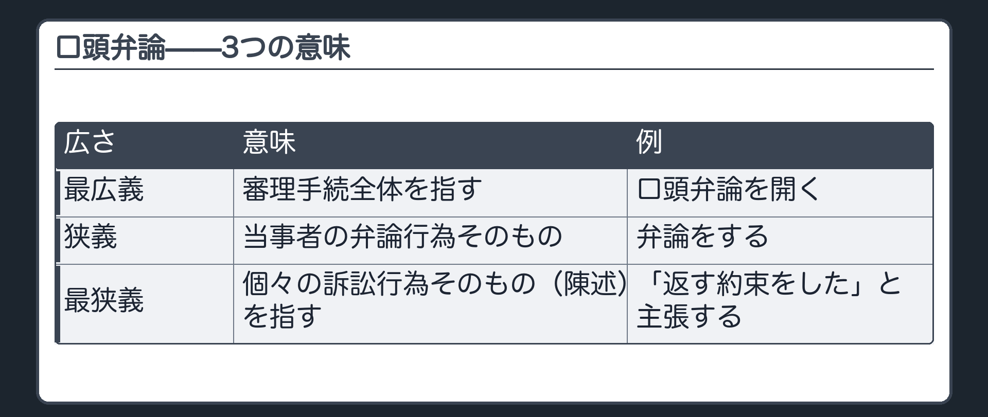 口頭弁論の3つの意味の板(①最広義=審理手続全体を指す(例=口頭弁論を開く)/②狭義=当事者の弁論行為そのもの(例=弁論をする)/③最狭義=個々の訴訟行為(陳述)を指す)