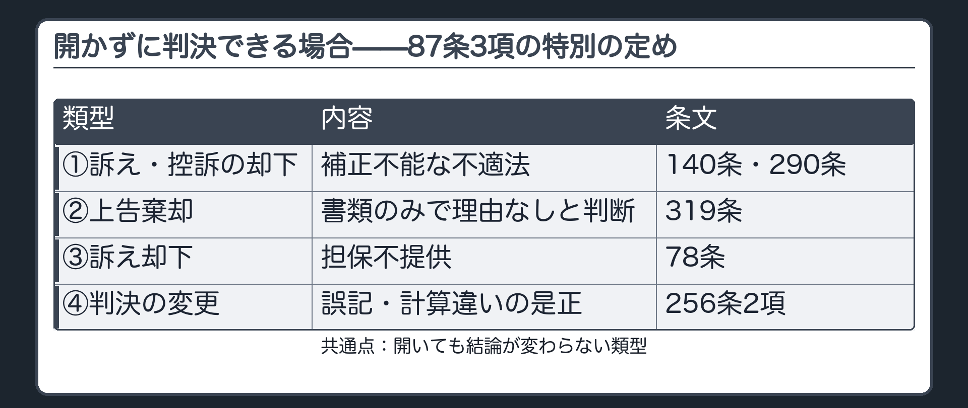 開かずに判決できる4類型の一覧板(共通点=開いても結論が変わらない類型/①訴えまたは控訴の却下=補正不能な不適法(140条・290条)/②上告棄却=書類のみで理由なしと判断(319条)/③担保不提供による訴え却下(78条)/④判決の変更(256条2項))