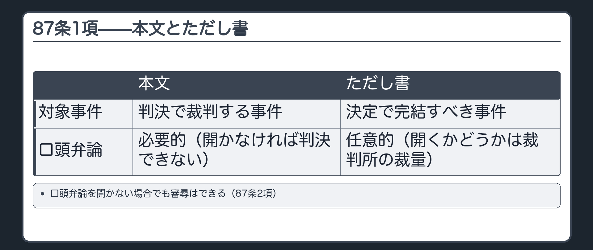 本文とただし書の対比板(【本文】判決で裁判する事件は口頭弁論が必要的/開かなければ判決できない/【ただし書】決定で完結すべき事件は口頭弁論が任意的/開くかどうかは裁判所の裁量/口頭弁論を開かない場合でも審尋はできる(87条2項))