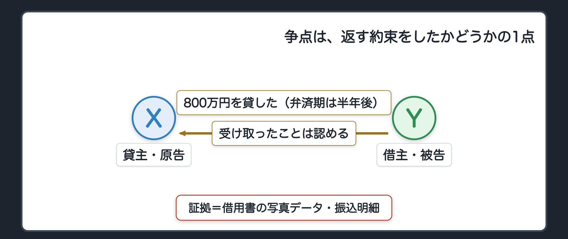 冒頭事案の関係図(Xは取引先の代表者Yに800万円を貸した。弁済期は半年後。争点は返す約束をしたかどうかの1点に絞れた。証拠=借用書の写真データ・振込明細)