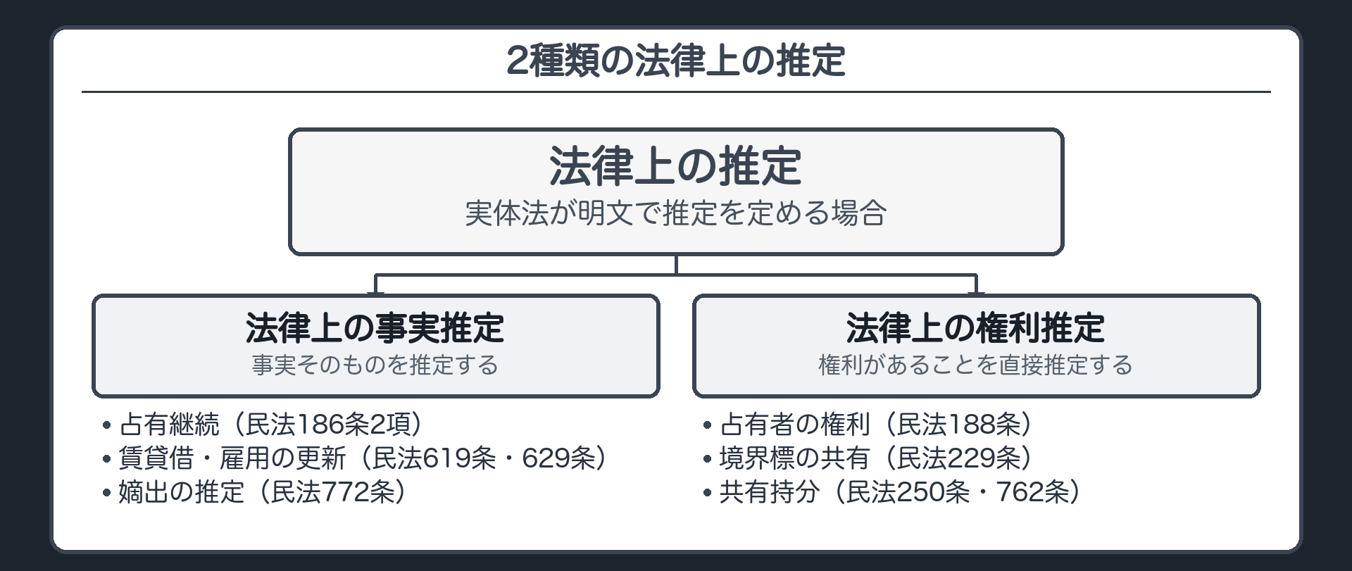 2種類の推定一覧板(法律上の事実推定=占有継続民186条2項・賃貸借と雇用の更新民619条629条・嫡出の推定民772条/法律上の権利推定=占有者の権利民188条・境界標の共有民229条・共有持分民250条762条)