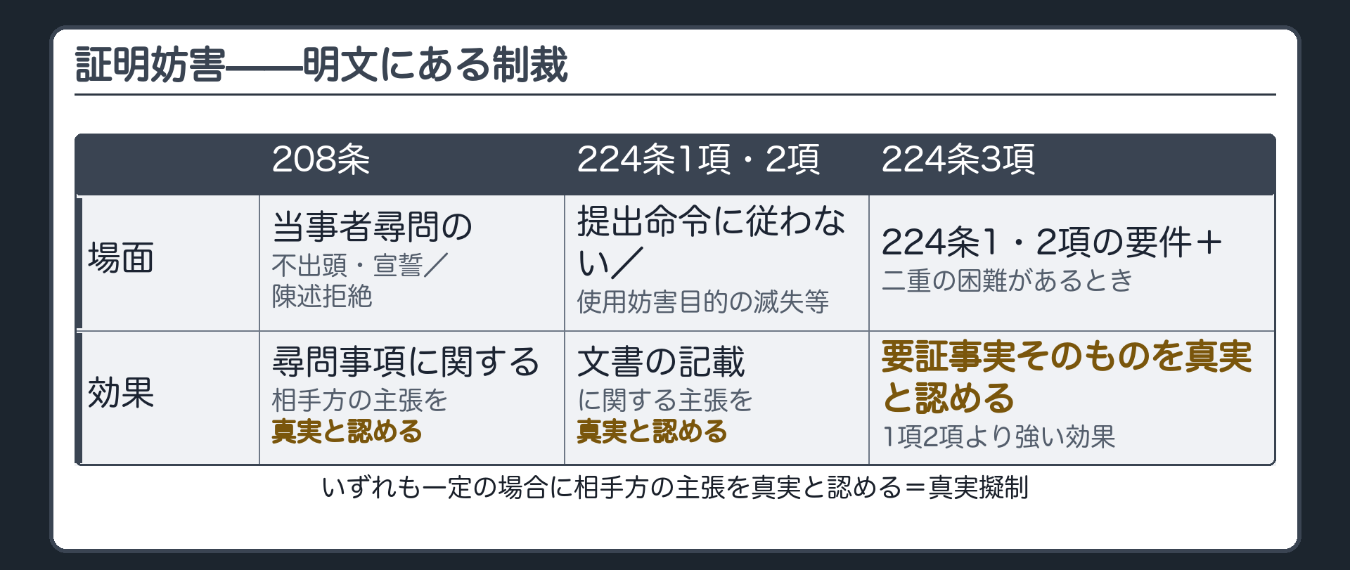 証明妨害の一覧表(208条=当事者尋問の不出頭・宣誓陳述拒絶で相手方の主張を真実と認める/224条1項2項=文書提出命令違反・滅失で文書の記載に関する主張を真実と認める/224条3項=証拠偏在型・要証事実そのものについて真実と認める1項2項より強い効果)