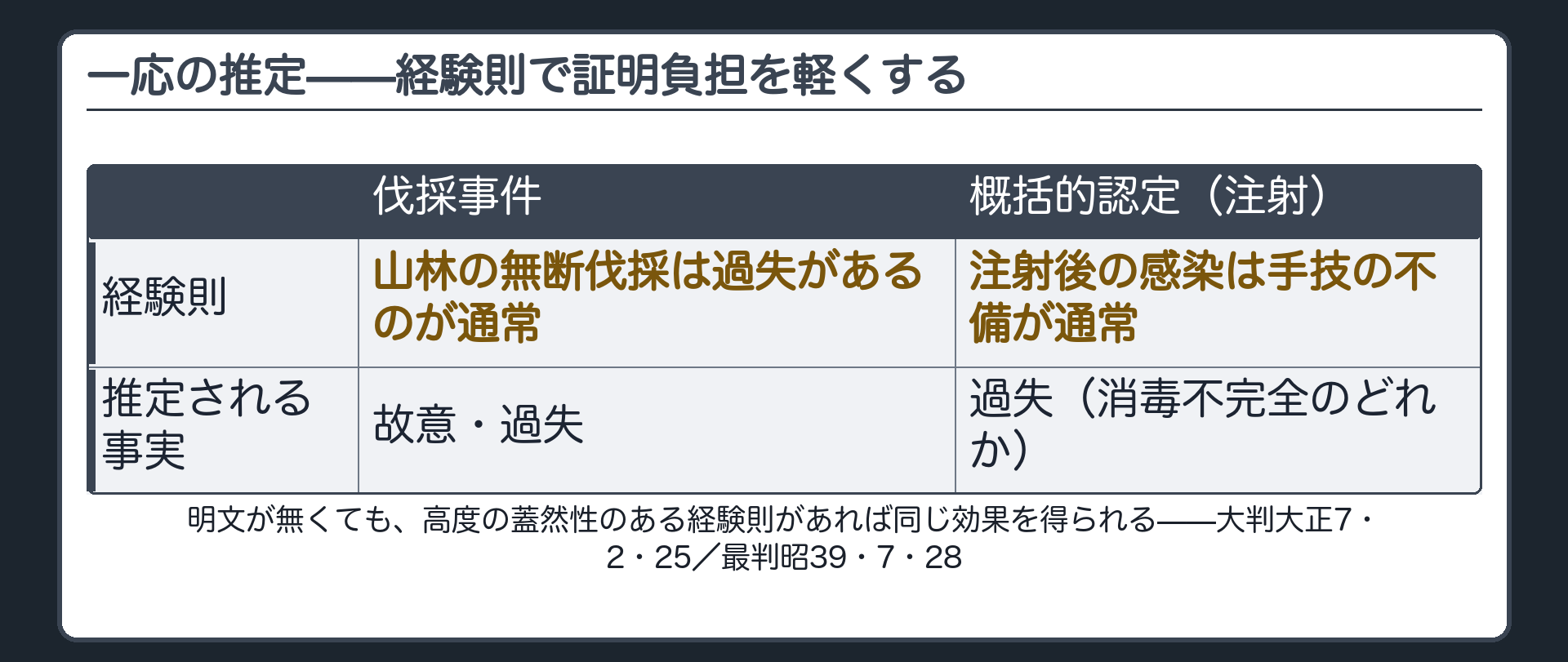 一応の推定の板(2つの判例=他人の山林を無断伐採した事案・麻酔注射の概括的認定=明文が無くても高度の蓋然性のある経験則を使えば法律上の推定と同じ効果を得られる)