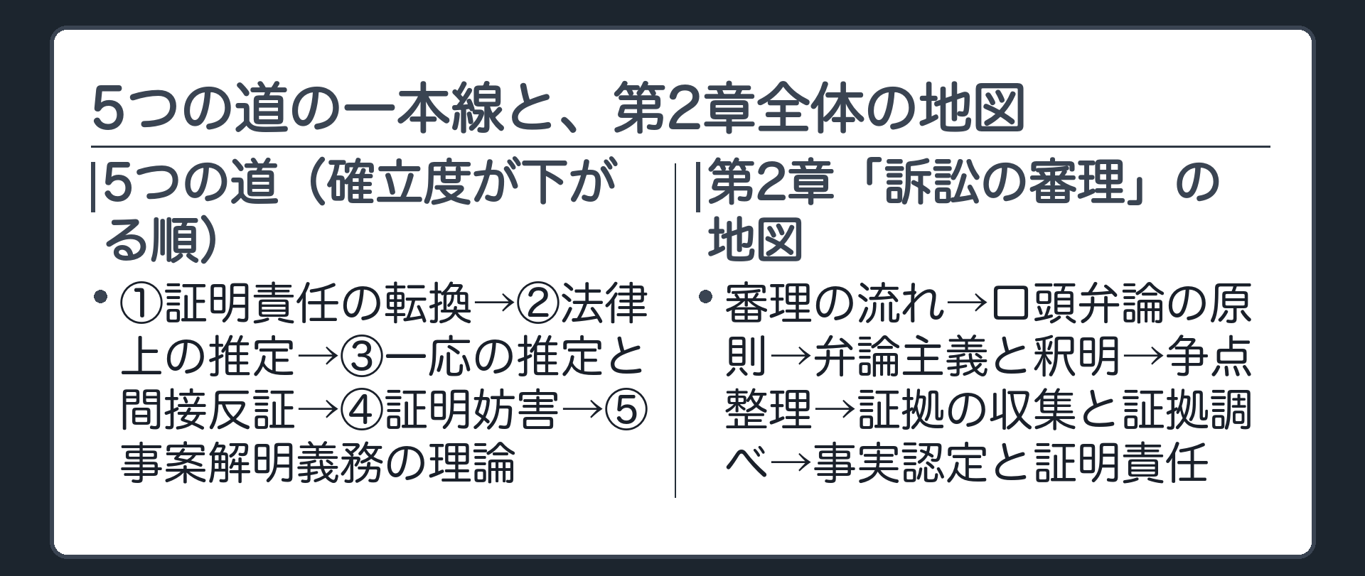 まとめの板(①証明責任の転換=立法で実体法を書き換える→②法律上の推定=実体法の明文→③一応の推定と間接反証=明文が無くても経験則で→④証明妨害=相手の妨害への制裁→⑤事案解明義務の理論=協力を義務づける学説・確立度が下がる一本の線/第2章の地図=審理の流れ→口頭弁論の原則→弁論主義と釈明→争点整理→証拠の収集と証拠調べ→事実認定と証明責任)