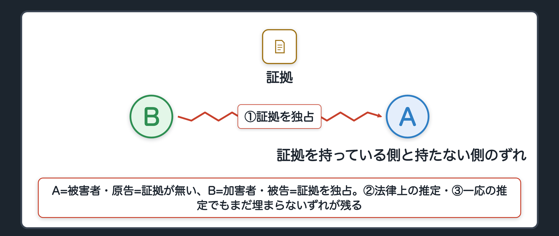 証拠偏在の関係図(A=被害者・原告=証拠が無い/B=加害者・被告=証拠を独占・②法律上の推定と③一応の推定でもまだ埋まらないずれが残ることがある)