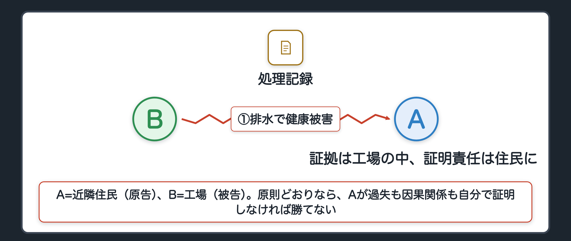冒頭事案の関係図(A=近隣に住む原告、工場の排水で健康被害を受けた。B=工場を営む被告、排水の処理設備の記録も水質のデータもすべてBの内部にある。原則どおりならAが過失も因果関係も自分で証明しなければ勝てない)