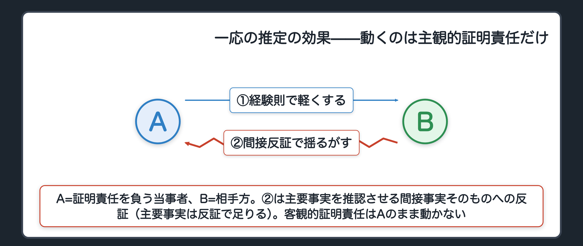 一応の推定の効果図(A=証明責任を負う当事者が高度の蓋然性のある経験則を使って証明負担を軽くする→B=相手方が間接事実で推定を揺るがすよう追い込まれる=間接反証はBの反撃行動であり独立の矢印ではない)