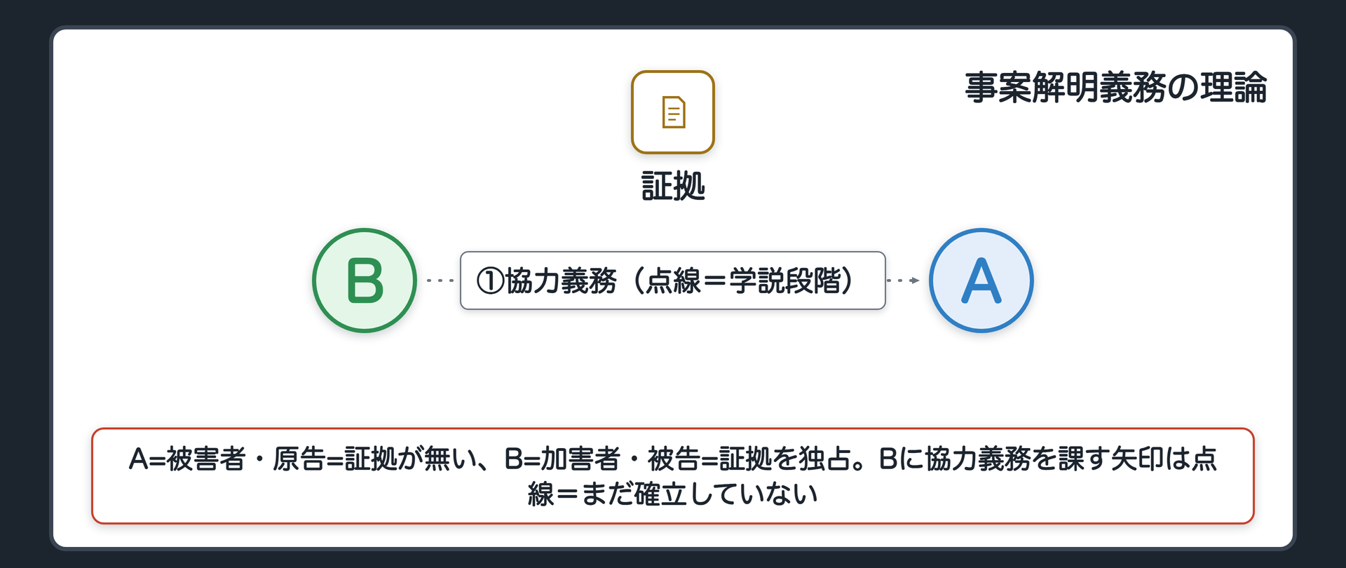 事案解明義務の関係図(A=被害者・原告=証拠が無い/B=加害者・被告=証拠を独占・Bに協力義務を課す矢印は点線=学説段階でまだ確立していないことを線種で示す)