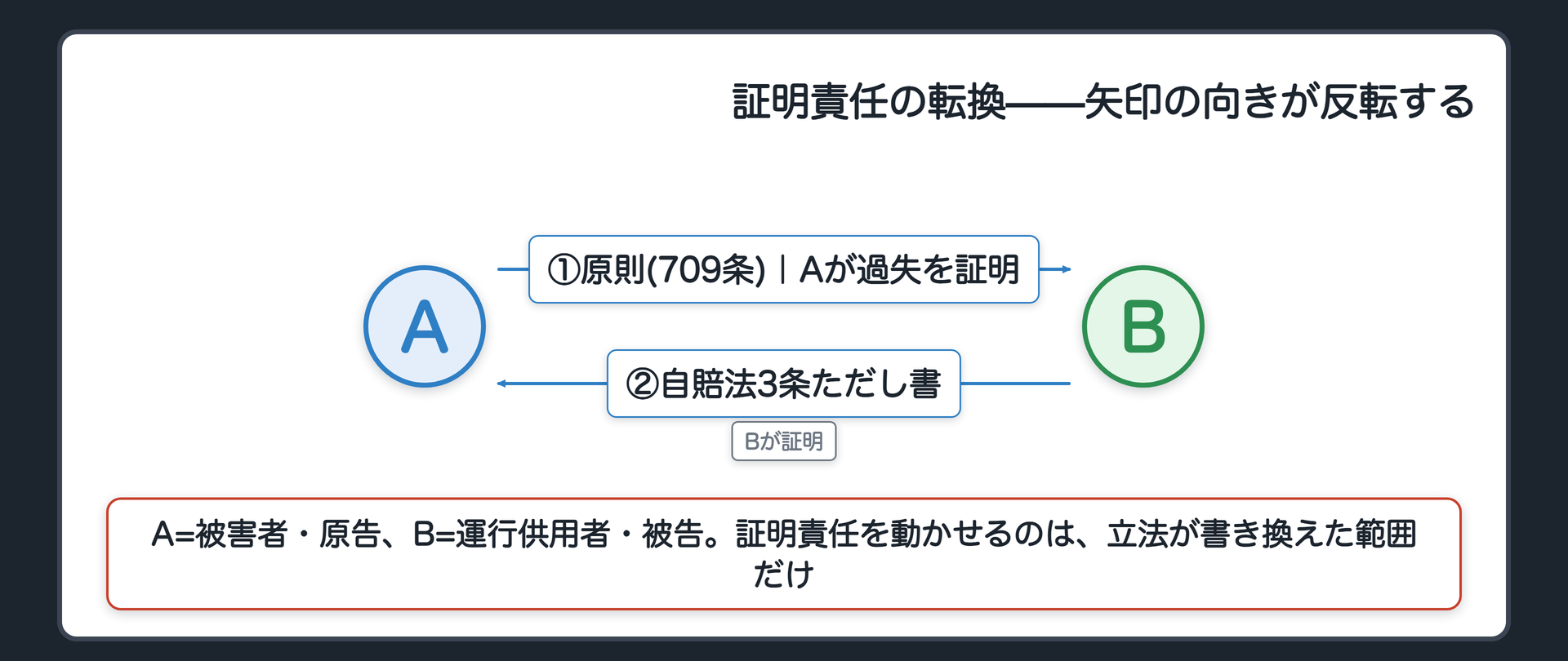 証明責任の転換の対比図(A=被害者・原告が過失を証明する一般原則の矢印/自賠法3条ただし書ではB=運行供用者・被告が過失の不存在等を証明する矢印に向きが反転する)