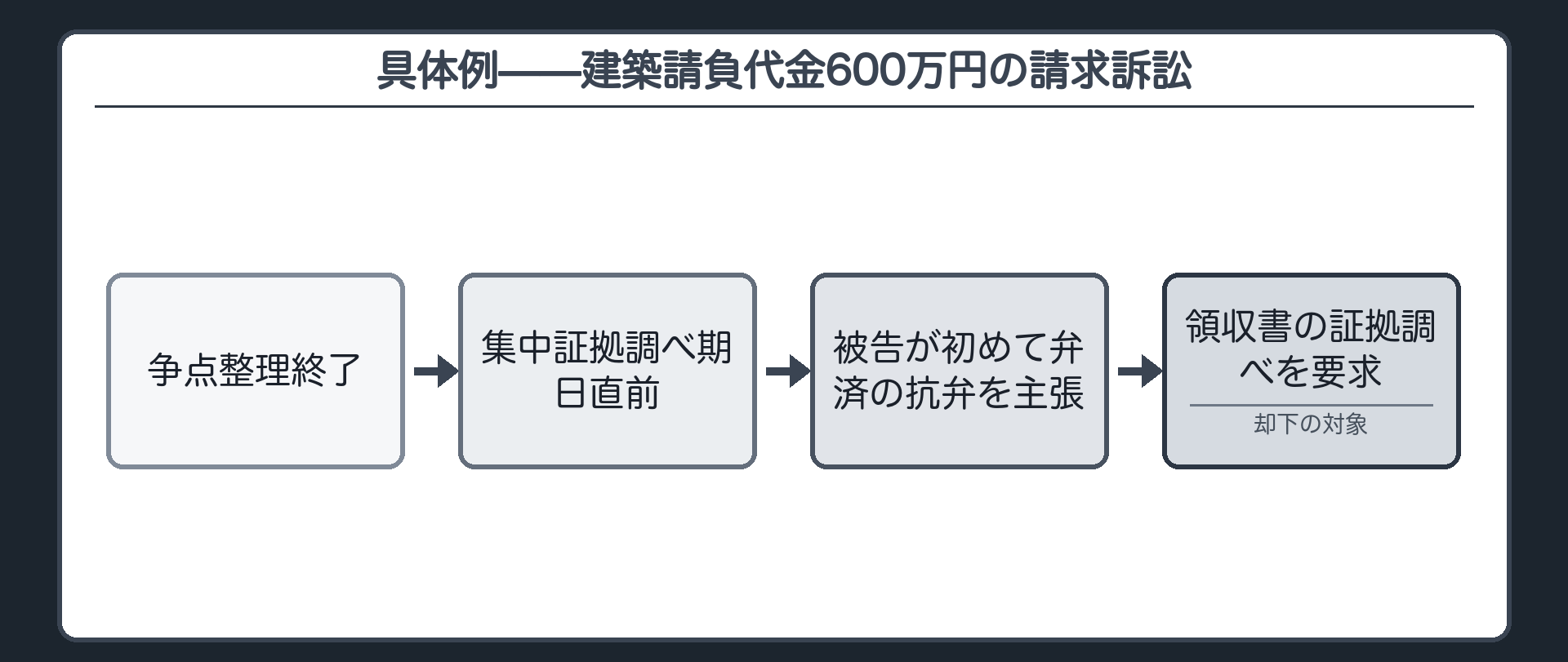 157条の具体例の板(建築請負代金600万円の請求訴訟/争点整理を終え集中証拠調べの期日直前/被告が初めて弁済の抗弁を主張/裏付けの領収書の証拠調べを求める)