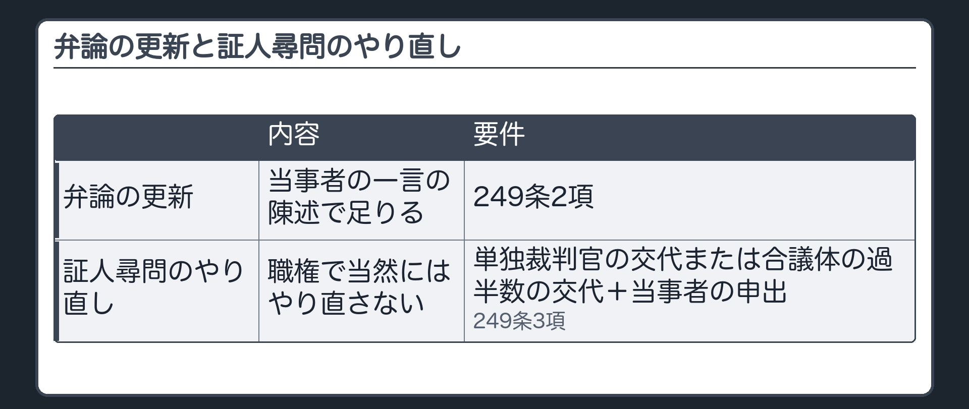 弁論の更新と証人尋問の対比板(弁論の更新=当事者の一言の陳述で足りる(249条2項)/証人尋問のやり直しは職権で当然にはやり直さない/単独裁判官の交代または合議体の過半数の交代+当事者の申出があれば裁判所は尋問しなければならない(249条3項))