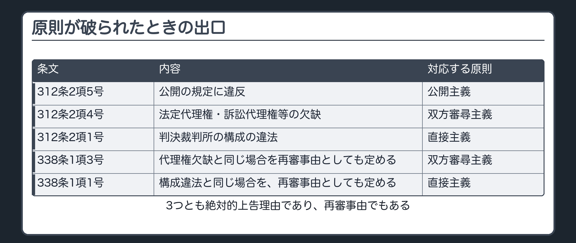 上告理由・再審事由の束ね板(312条2項1号=判決裁判所の構成違法(直接主義)/312条2項4号=法定代理権・訴訟代理権等の欠缺(双方審尋主義)/312条2項5号=公開違反(公開主義)/338条1項1号・3号=同じ2つを再審事由としても定める)