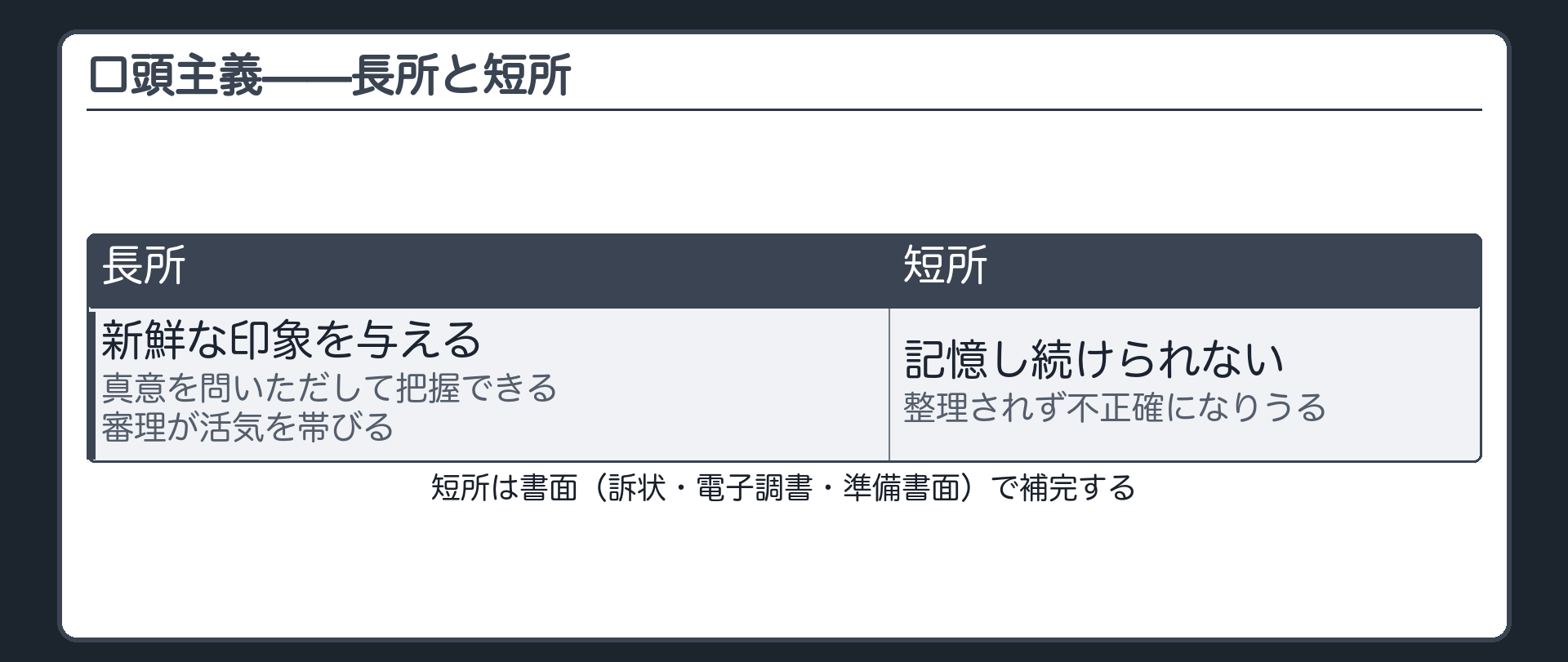 口頭主義の板(口頭主義=当事者が口頭で陳述したものだけを斟酌する原則/長所=新鮮な印象・真意の把握・審理が活気を帯びる/短所=記憶し続けられない・整理されず不正確)