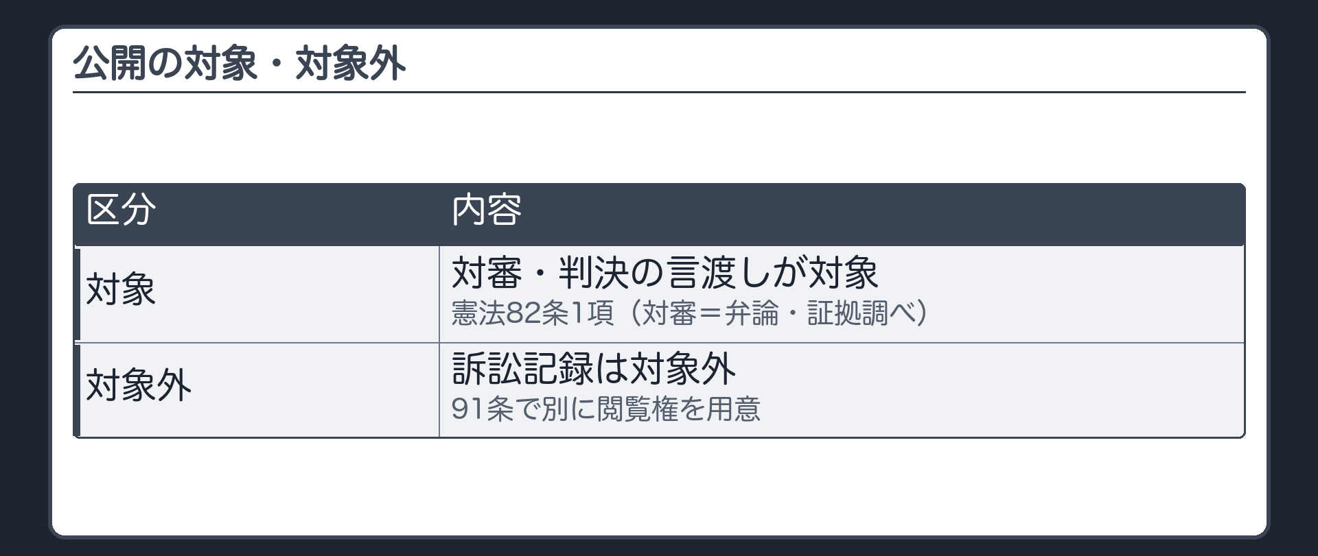公開の対象・対比板(公開の対象=対審(弁論・証拠調べ)+判決の言渡し(憲法82条1項)/公開の対象外=訴訟記録(91条で別に閲覧権))