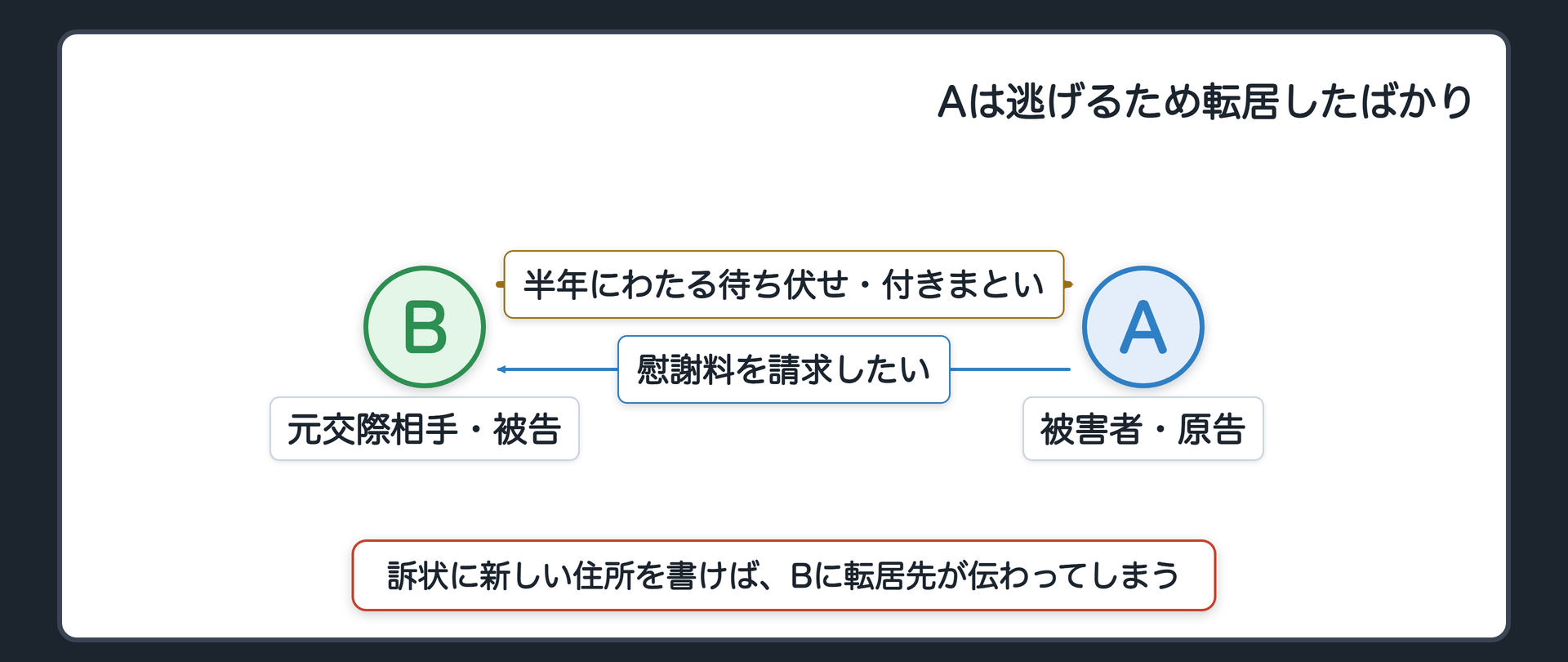 冒頭事案の関係図(Aは元交際相手Bから半年にわたり待ち伏せ・付きまといを受けた/Aは慰謝料を請求したい/Aは逃げるため転居したばかり/訴状にはAの住所と氏名を書かなければならない)