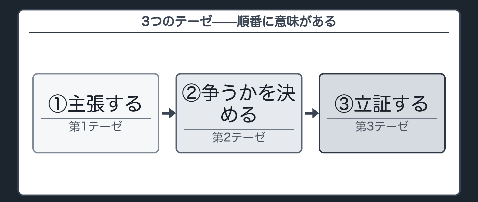 3テーゼの流れ板(①主張する=第1テーゼ/②争うか決める=第2テーゼ/③立証する=第3テーゼ)