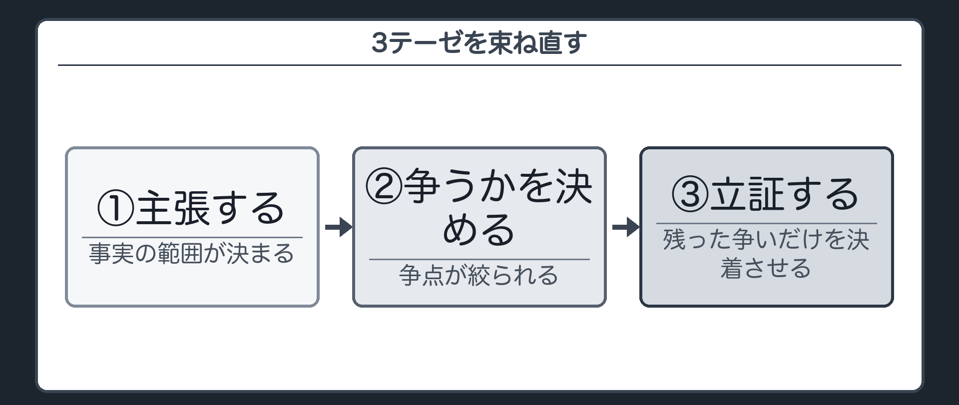 3テーゼの束ね直し板(①主張する=事実の範囲が決まる/②争うか決める=争点が絞られる/③立証する=残った争いだけを決着させる)