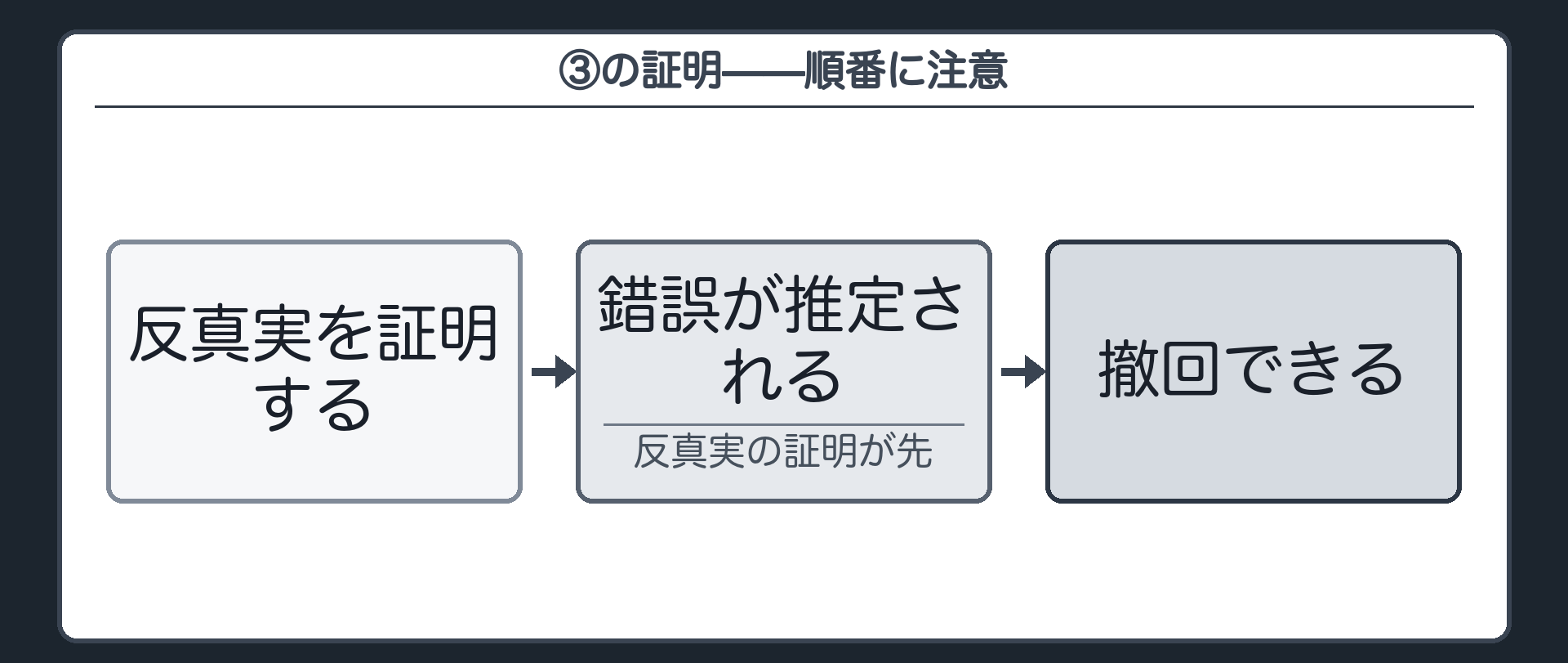 反真実と錯誤の順番板(反真実を証明する→錯誤が推定される→撤回できる/反真実の証明が先)