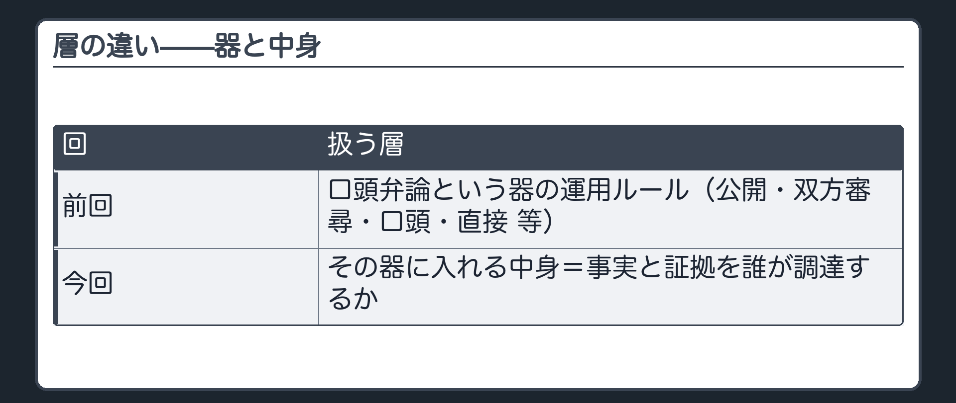 層の違い板(前回=口頭弁論という器の運用ルール/今回=その器に入れる中身を誰が調達するか)