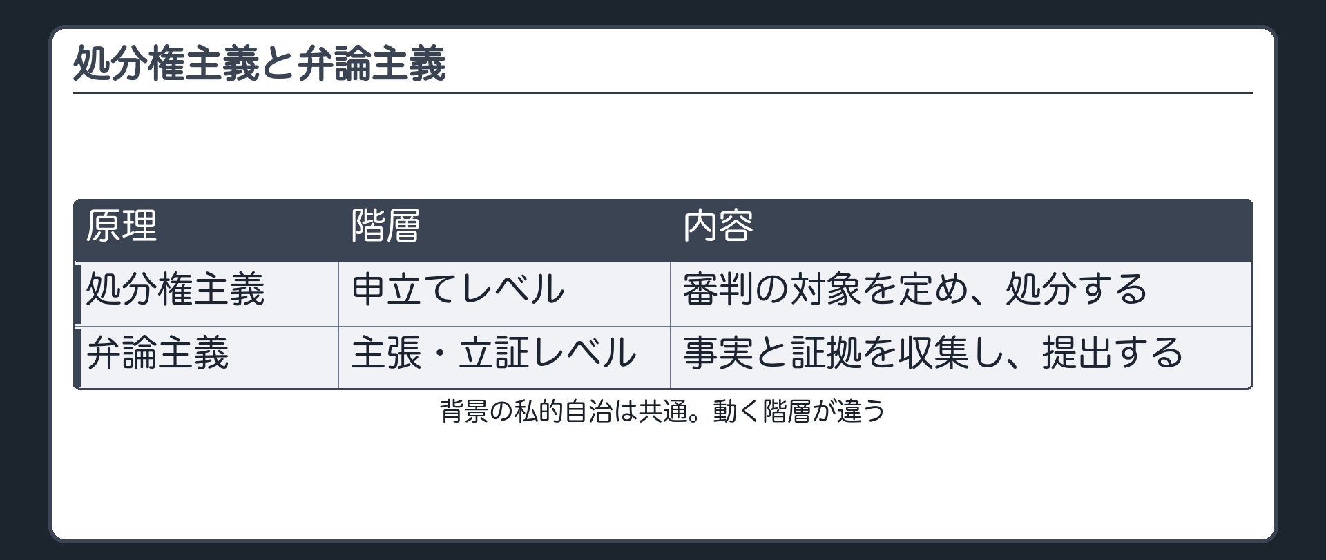 処分権主義と弁論主義の板(処分権主義=申立てレベル・審判対象を定め処分する/弁論主義=主張・立証レベル・事実と証拠を収集提出する/背景の私的自治は共通)