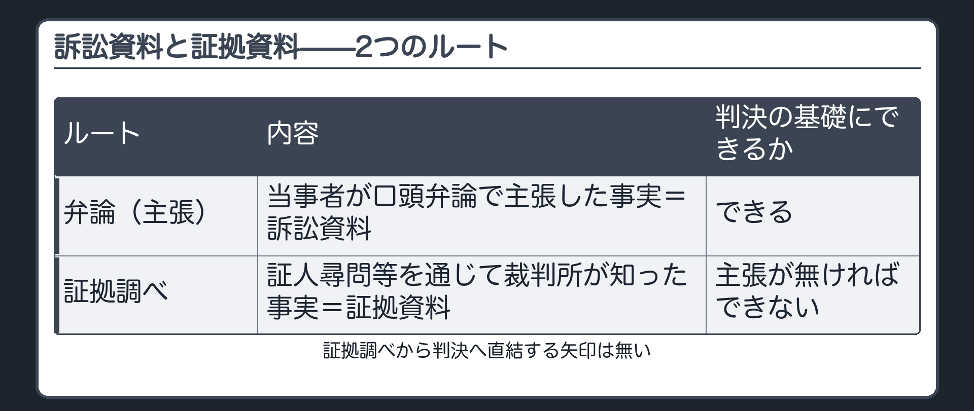 訴訟資料・証拠資料の2ルート板(弁論(主張)=訴訟資料=判決の基礎にできる/証拠調べ=証拠資料=主張が無ければできない/証拠調べから判決へ直結する矢印は無い)