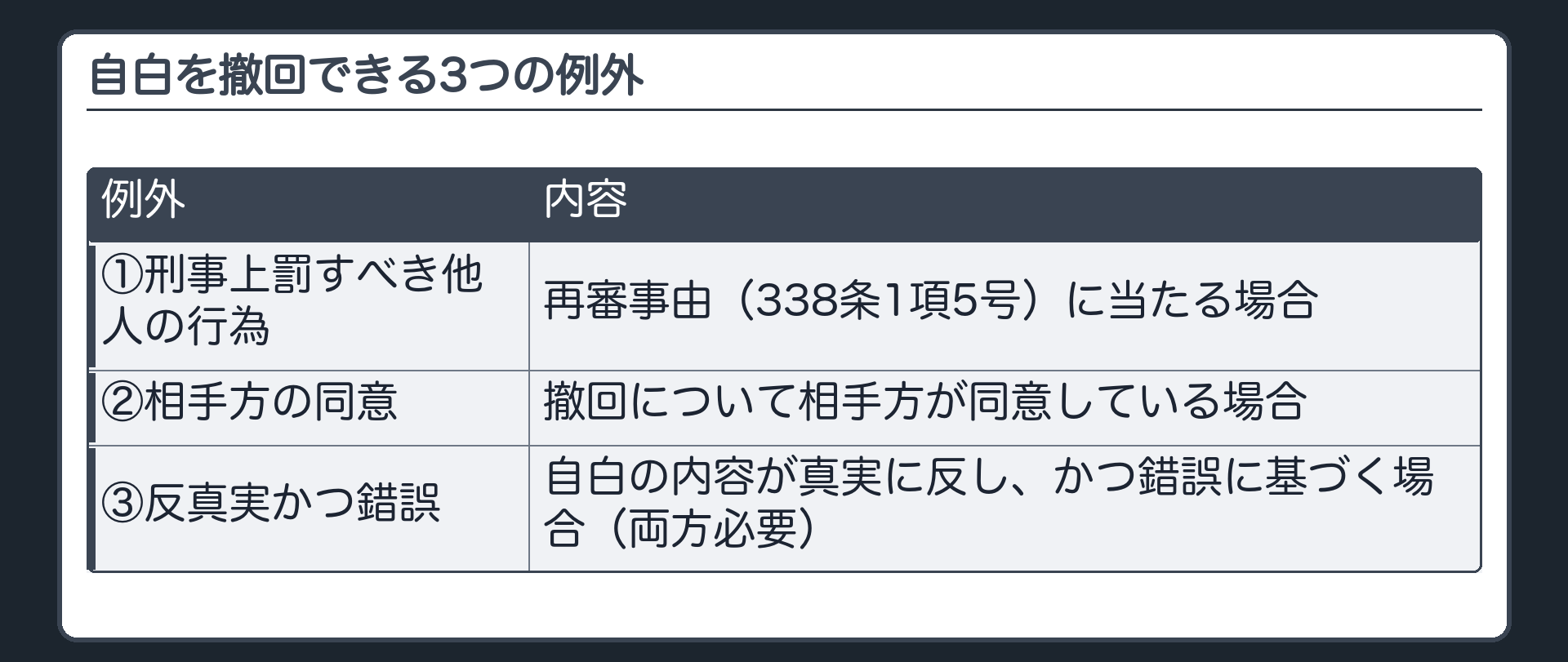 撤回3例外板(①刑事上罰すべき他人の行為=338条1項5号/②相手方の同意/③反真実かつ錯誤=両方必要)