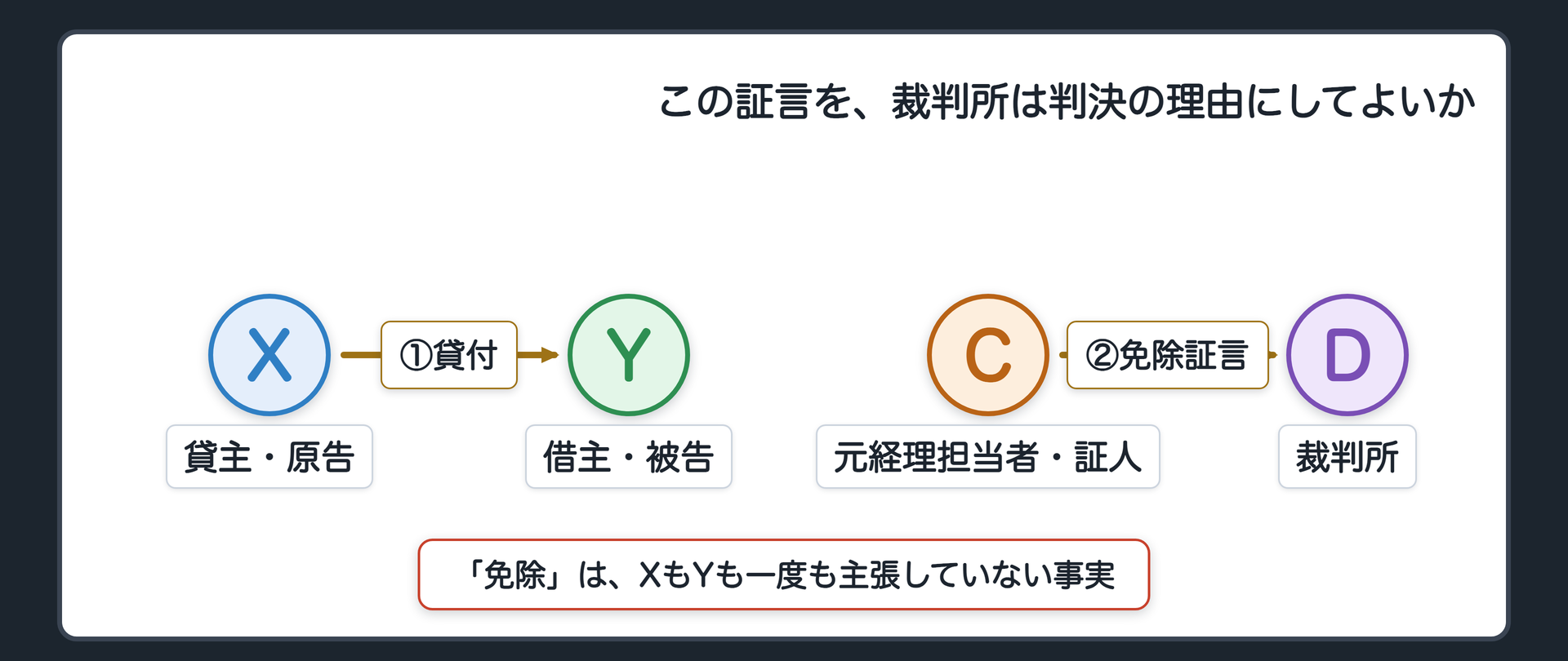冒頭事案の関係図(貸主・原告Xが借主・被告Yに800万円を貸した。Yはもらったものだと主張。元経理担当者の証人が裁判所に「あとで返さなくていいと言っていた」と証言した)